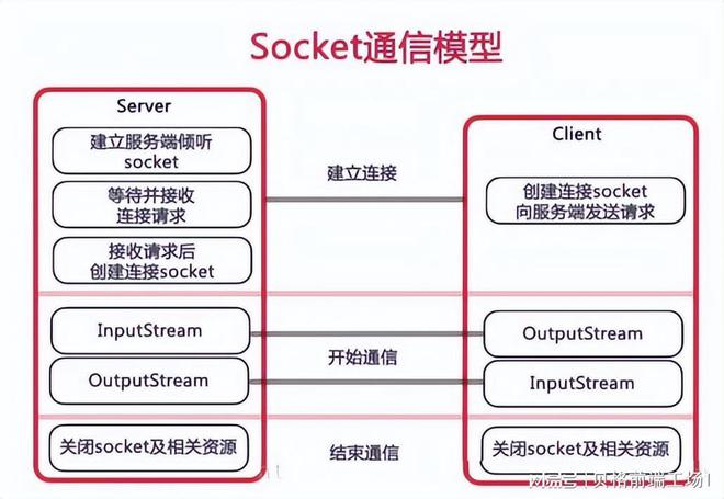 webscoketscoket区别 websocket和socket如何选择 