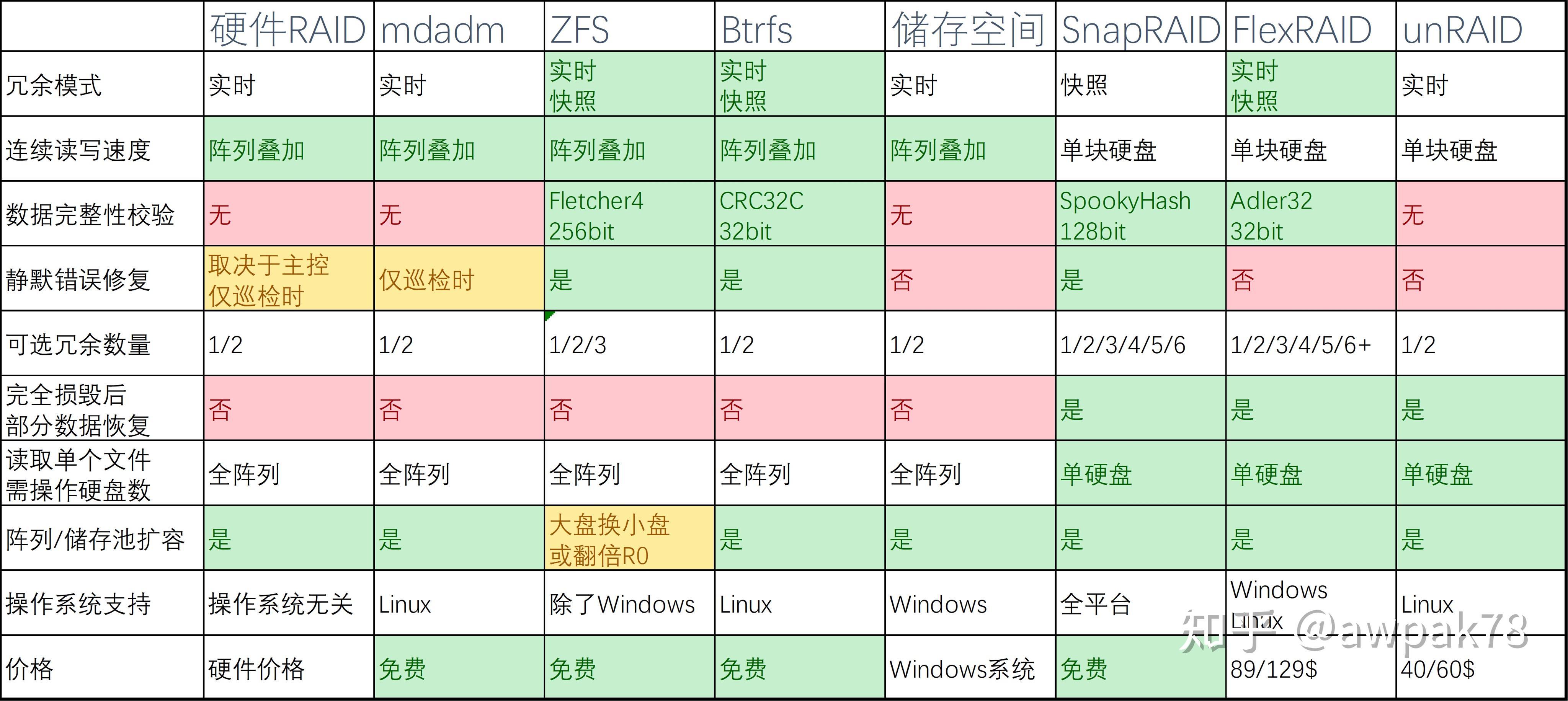 usf和zfs的区别 ufs和sfs有什么区别 