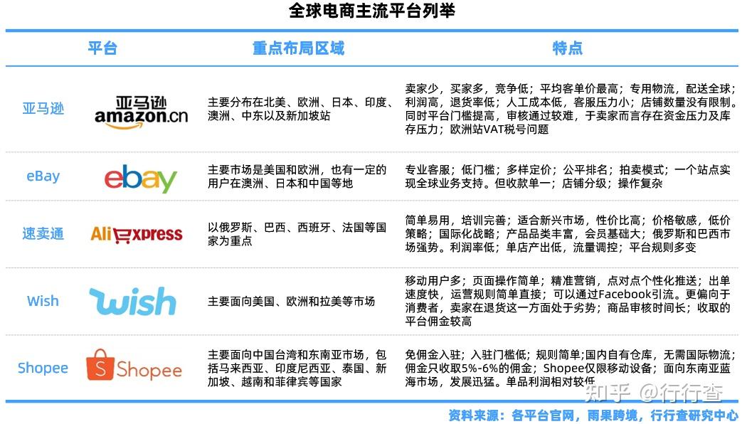 各大电商平台区别 各大电商平台区别ppt 