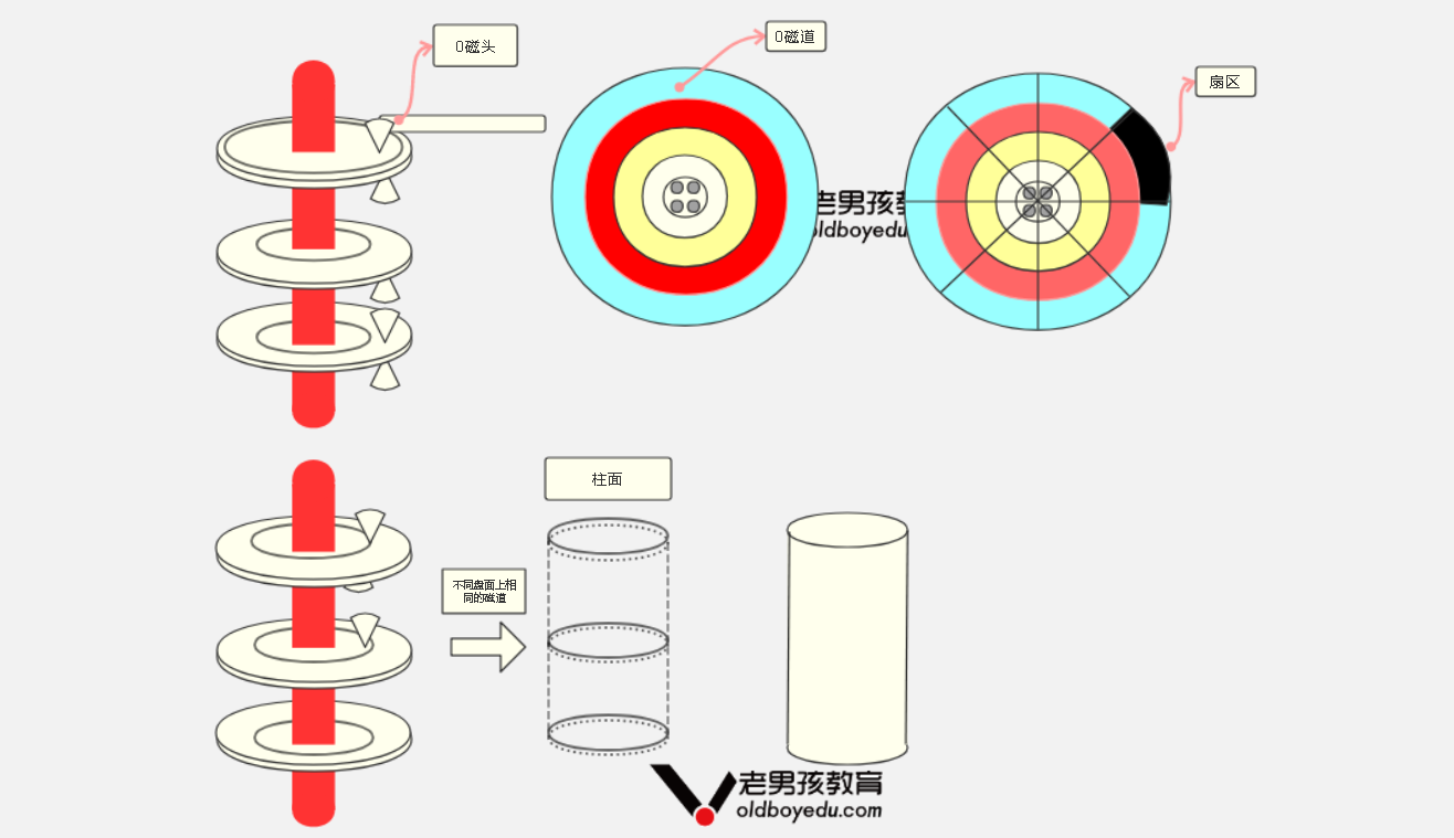 块与扇区的区别 块,字节,扇区的区别 