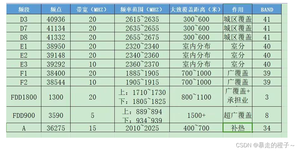 速率与数据带宽区别 速率和带宽的区别和联系 