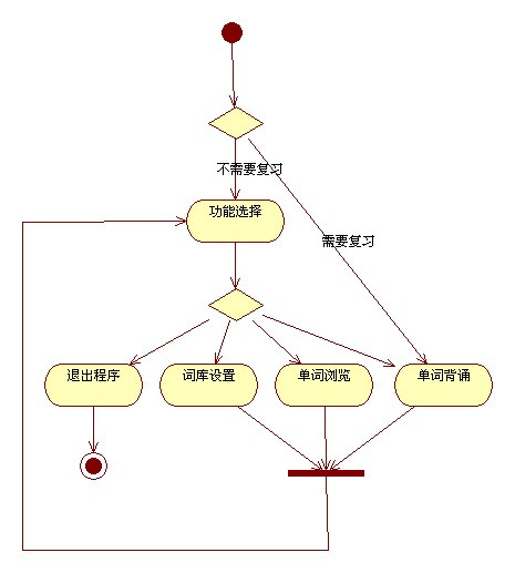 活动图与流程图的区别 活动图与流程图的区别和适用场所 