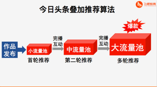 头条发表与推荐区别 头条发表与推荐区别在哪 