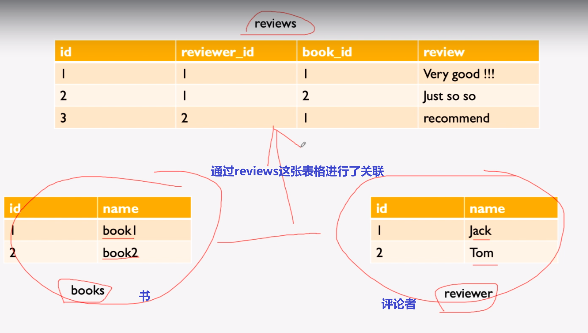 sql各种关联区别 sql有几种关联方式 