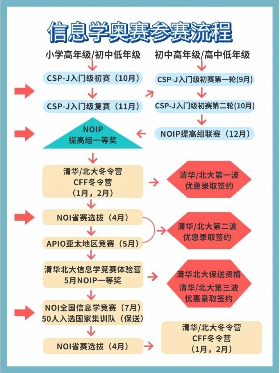 noinoip区别 noi noip 区别 