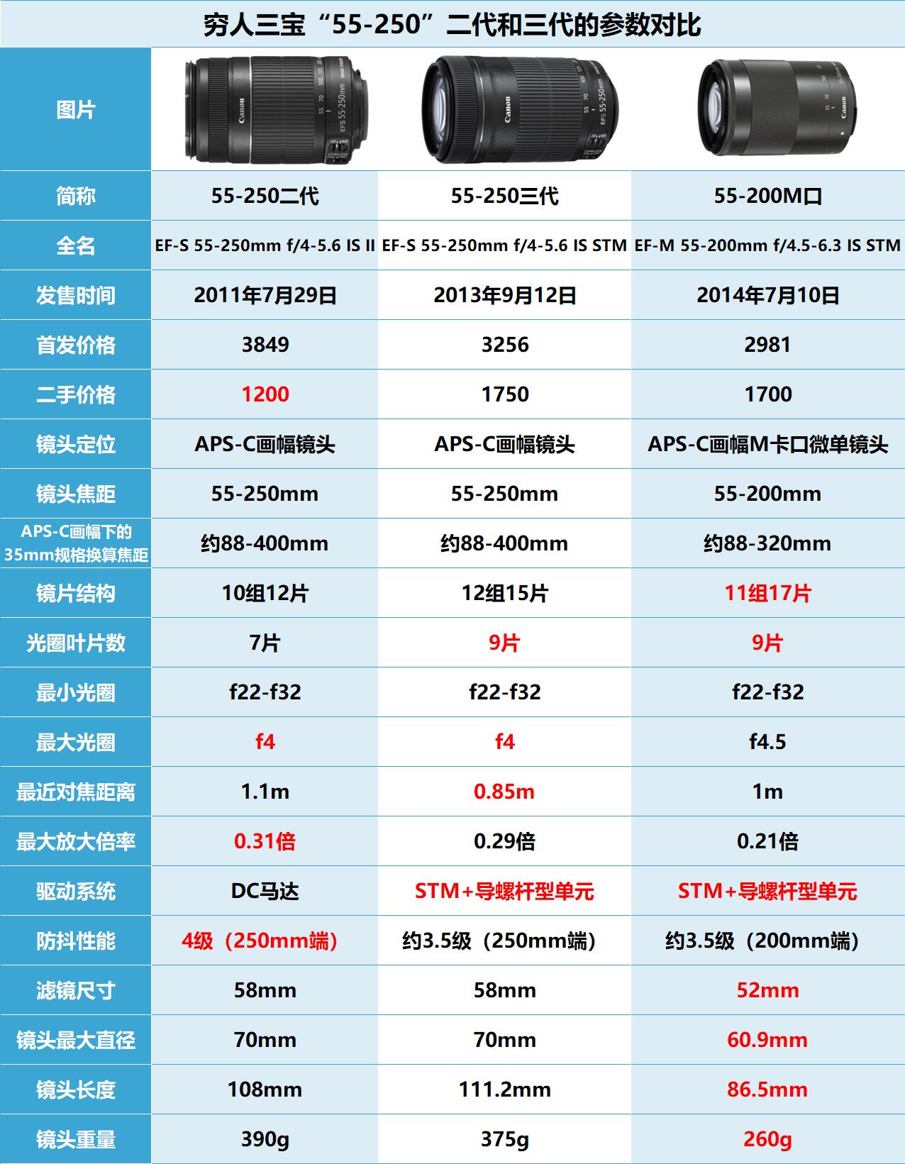 佳能285和190区别 佳能28105和28135 