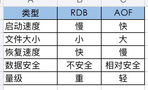 rdb和aof区别 rdb与aof结合一起做恢复 