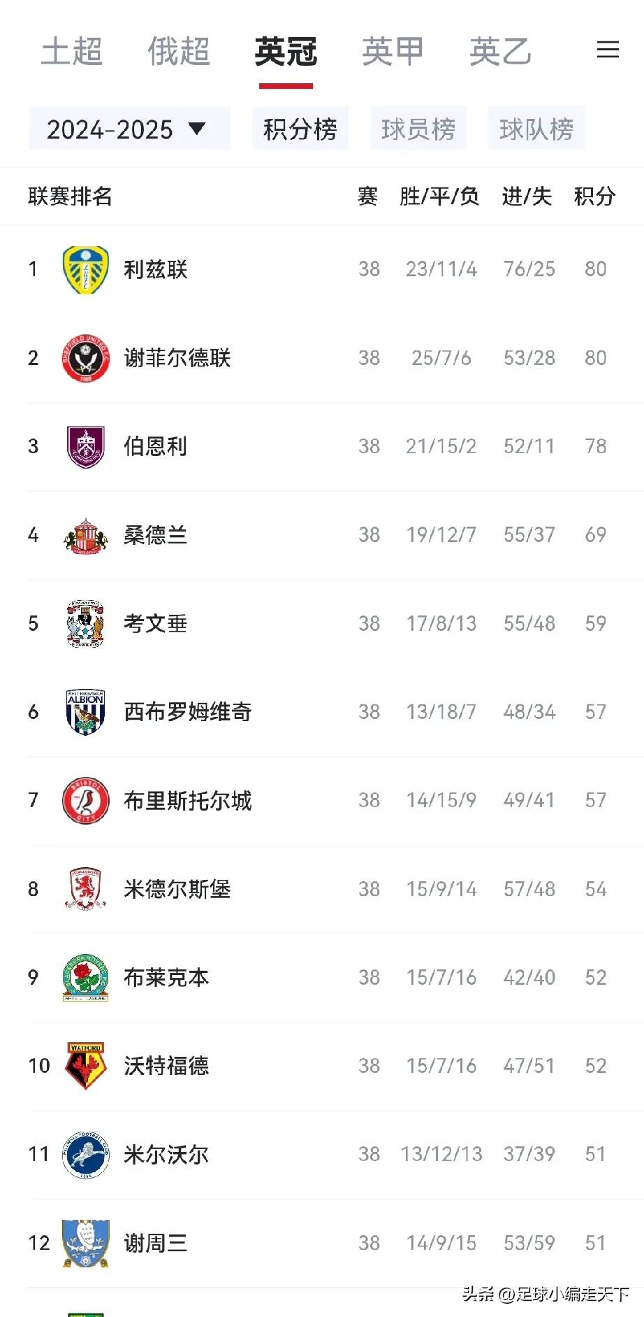 紧张比赛打破僵局，头名球队积分榜领先的简单介绍