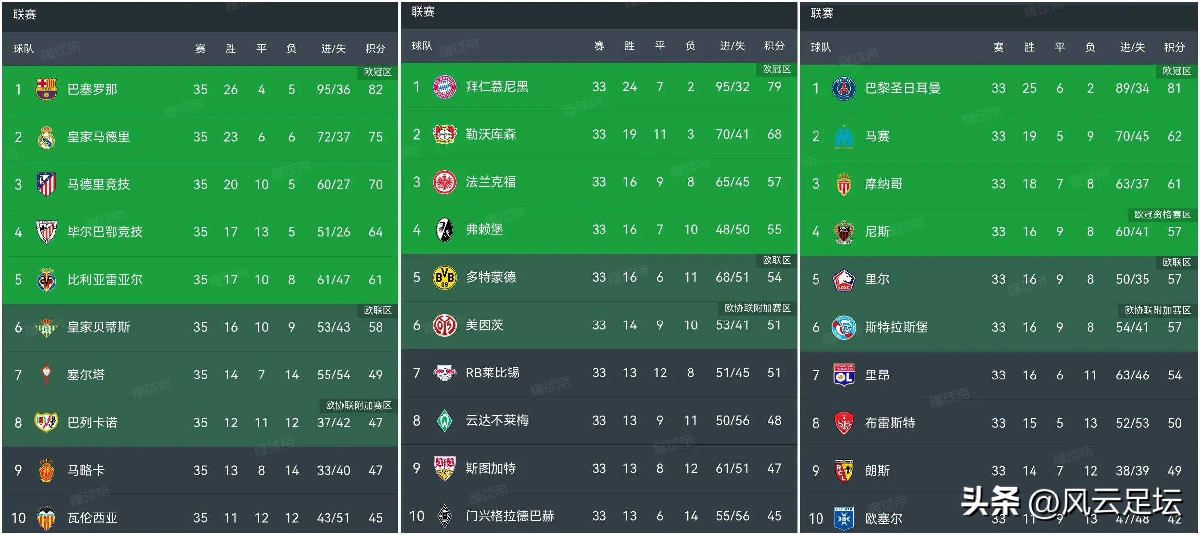 关于五大联赛比赛如火如荼，势均力敌求胜欲望强烈的信息