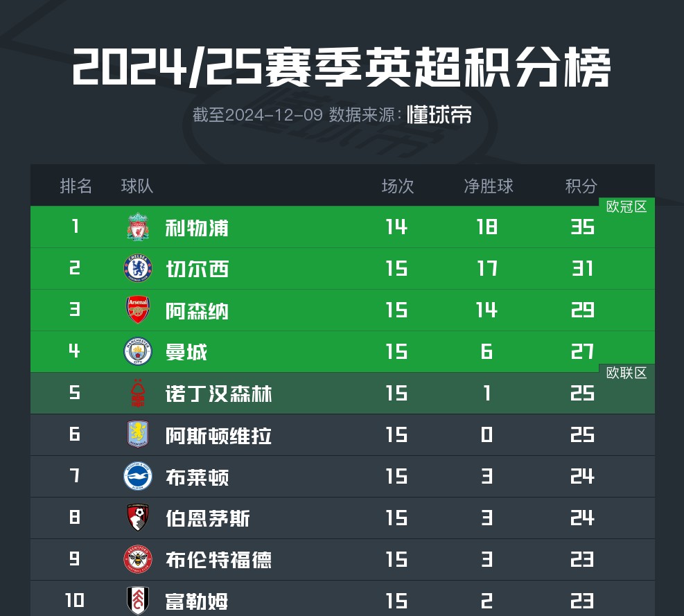 里尔主场大胜欧塞尔，继续领跑积分榜 
