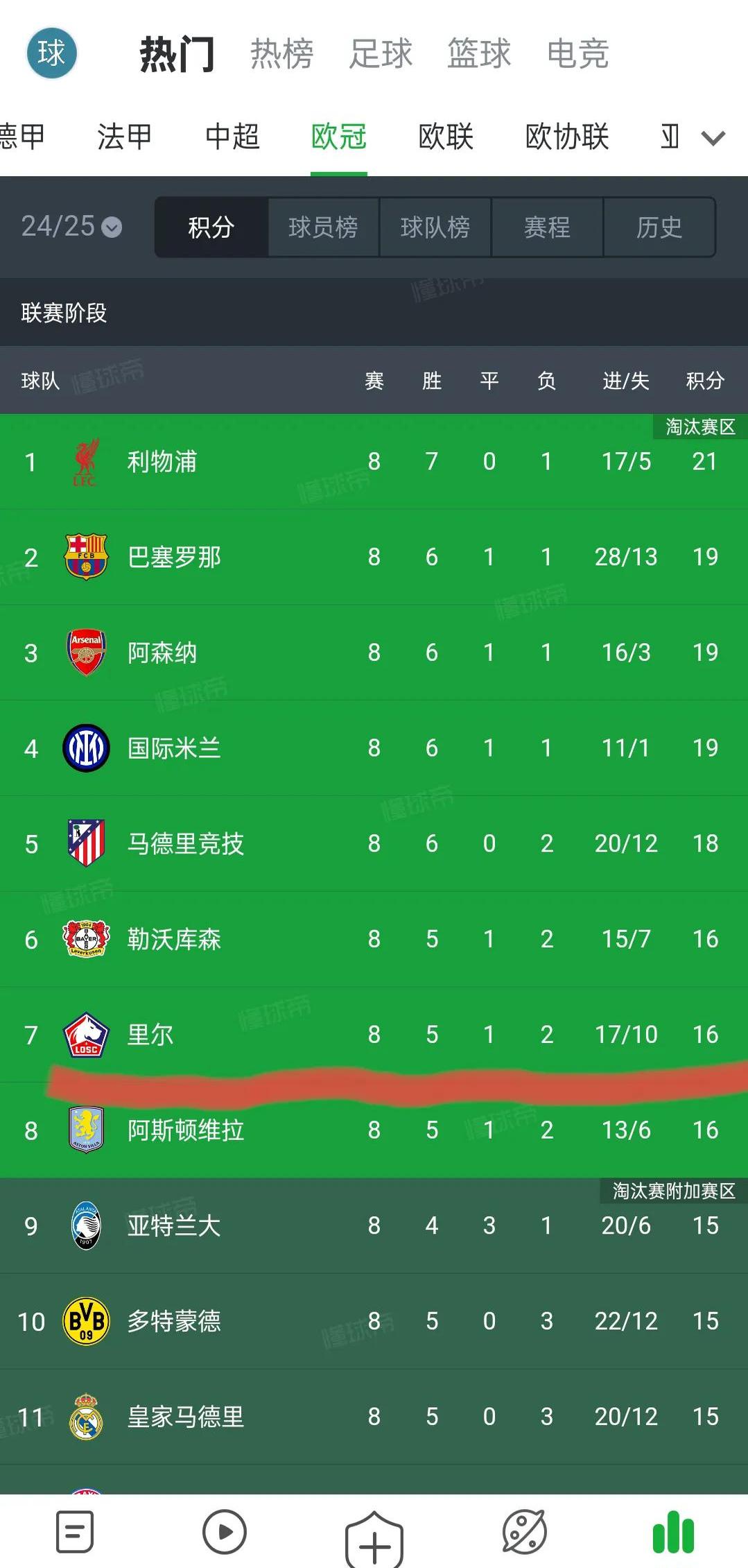 关于里尔客场击败马赛，继续领跑积分榜的信息
